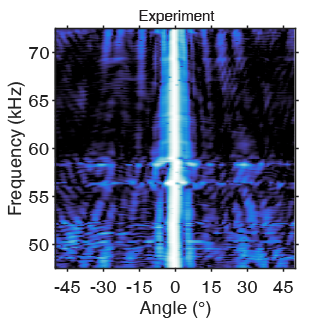 Experimentally measured acoustic beam pattern