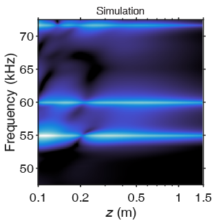 Simulated sound pressure propagation curve of the developed sound source