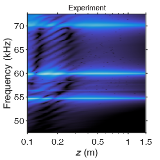 Experimentally measured sound pressure propagation curve