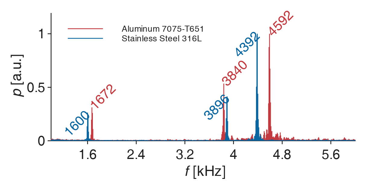 Dynamic material property measurement results showing Young's modulus and shear modulus