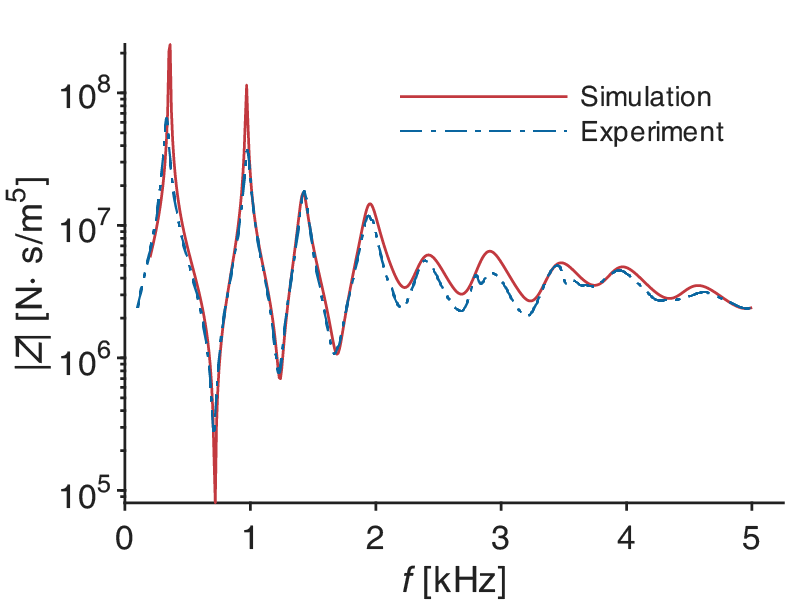 Acoustic input impedance measurement results compared with FEM predictions