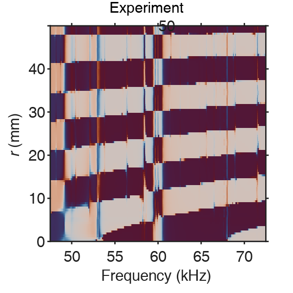 Experimentally measured modal analysis phase at 8th eigenmode
