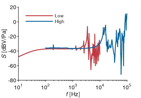 Measured frequency response in sensitivity of MEMS microphone with analog interface