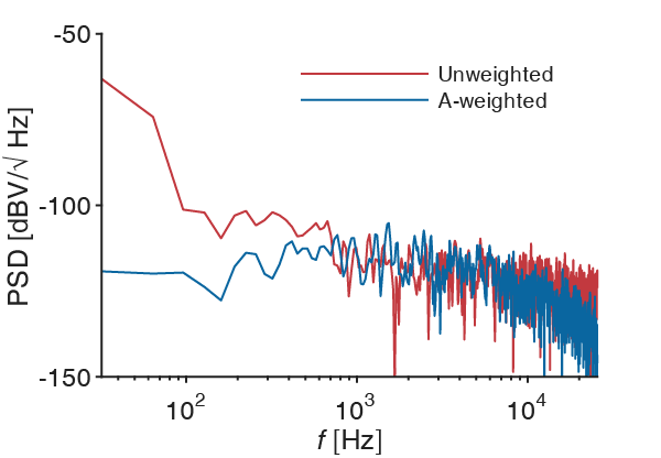 Measured power spectral density of MEMS microphone with analog interface circuitry