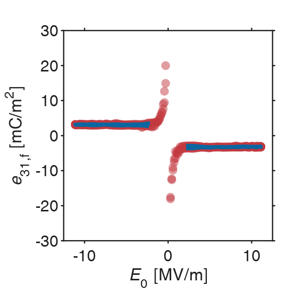 Extracted effective piezoelectric constant e31f under applied electric field bias