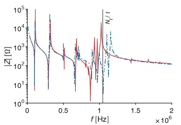 Piezoelectric impedance measurement showing agreement between experiment and FEM