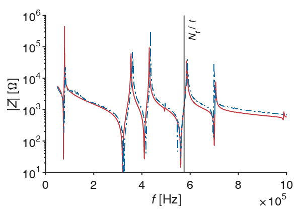 Piezoelectric impedance measurement showing discrepancy indicating unreliable supplier data