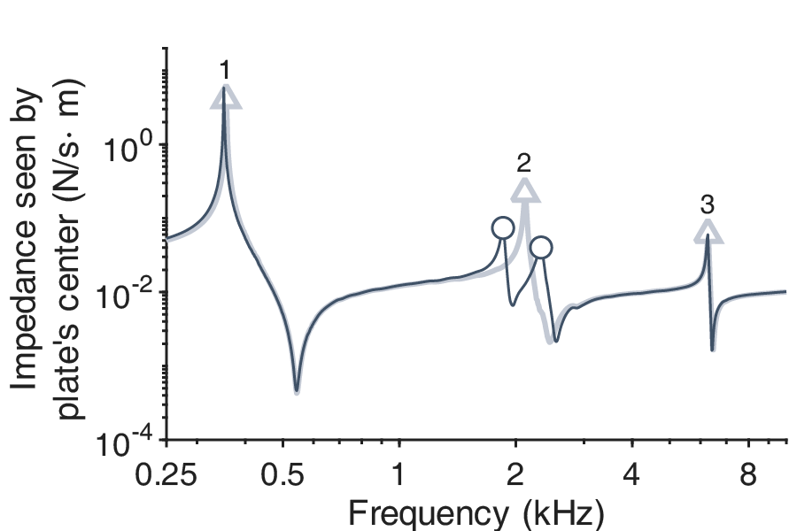 Impedance response of radiating plate without and with locally resonant metamaterial